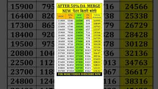 Revised pension after DA 50 MERGE IN BASIC PENSION 7thpay pension [upl. by Laehcar]