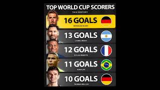 TOP WORLD CUP SCORERS THIS CENTURY 🤯⚽🔥messironaldombappemullerkloseshortfootball [upl. by Atteynod]