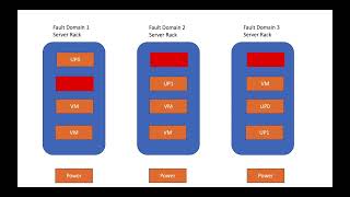 Availability set vs Availability zone [upl. by Rexanne]