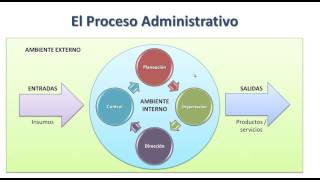 El proceso administrativo [upl. by Asehr]