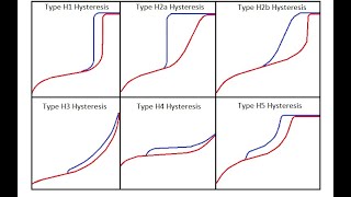 Gas Adsorption and Desorption Isotherms Explained [upl. by Eliot542]