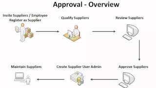 Oracle Payables Fundamentals Training  Lesson 23  Overview of Invoice Process [upl. by Finegan975]