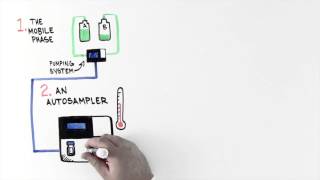 Introduction to Ultra High Performance Liquid Chromatography Whiteboard Video [upl. by Eslud]