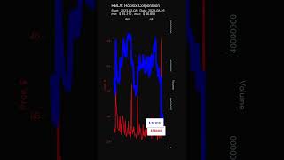 RBLX Roblox Corporation  stock prices historical data [upl. by Anette]