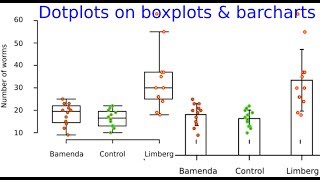 Barcharts or boxplots overlaid with dotplots  a paradigm change on how to present graphical data [upl. by Triny]