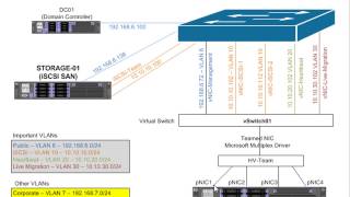 Exam 70740 Training  Server 2016 HyperV Cluster Diagram [upl. by Crowell258]