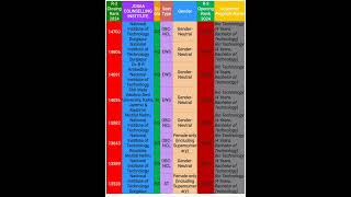 ROUND3 BIOTECHNOLOGY JOSAA CUTOFF 2024 FOR ALL CATEGORIES josaacutoffjosaacounselingjosaa2024 [upl. by Beaumont]