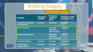 Interest Rate Determination Changes in Supply of Bonds  Monetary Economics  ECO604Topic090 [upl. by Areivax586]