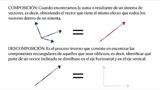 Composición y descomposición vectorial Vectores Unitarios [upl. by Thorvald]