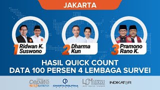 Hasil Quick Count Pilkada Jakarta 4 Lembaga Survei Data 100 Persen PramonoRano Unggul [upl. by Eittap544]