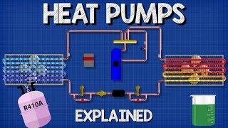 Heat Pumps Explained  How Heat Pumps Work HVAC [upl. by Ateloj]