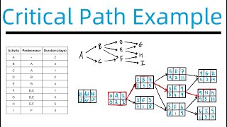 Critical Path of a Project with Multiple Finishing Activities [upl. by Irvine758]