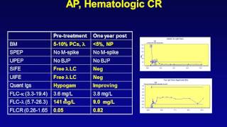 Diagnoses and Treatment of Systemic Amyloidosis [upl. by Neeluj]