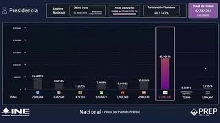 Programa de Resultados Electorales Preliminares PREP 2024 [upl. by Agate]