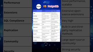 Postgresql vs Oracle Which Database is good for a career technology [upl. by Alyt]