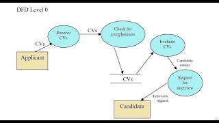 Context Diagram  DFD  Tutorial [upl. by Nosloc]