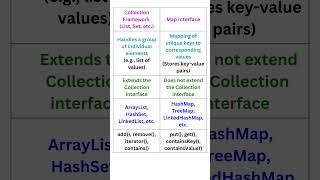 Collection framework Vs Map interface  Automation Testing  Selenium Java [upl. by Yhtnomit]