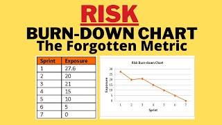 Risk Burn Down Chart  Agile Burn Down chartAgile Risk ManagementScrum Master Interview Questions [upl. by Nauj]