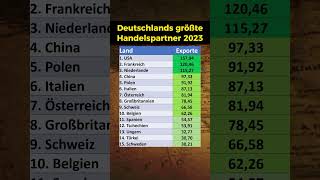 Deutschlands größte Handelspartner [upl. by Sarid]