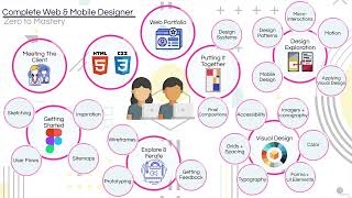 FREE DOWNLOAD Complete Web amp Mobile Designer UIUX Figma more  Udemy [upl. by Aitenev]