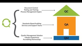 Quality Assurance QA vs Quality Control QC [upl. by Fleisher]