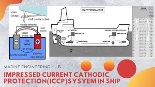 Impressed Current Cathodic ProtectionICCPOperationAdvantageDisadvantage [upl. by Rennat713]