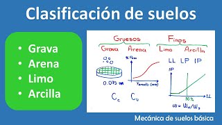 Clasificación de suelos  Mecánica de suelos básica [upl. by Anikahs]