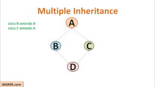 Java Tutorial  16  Multiple Inheritance  Why it is not part of Java  Java9s [upl. by Lanod]