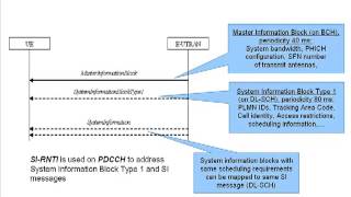 LTE Procedures Part I  LTE Initial Access amp Radio Procedures [upl. by Urata19]