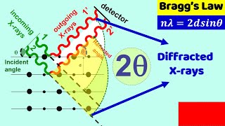 Secret Behind Braggs law nλ  2dsinθ  Reflected angle vs Diffracted angle [upl. by Yssep609]