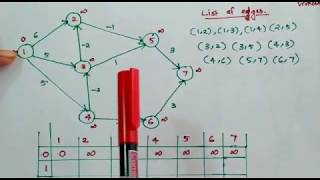 Example Of Bellman Ford Algorithm Part 1 Module 4 [upl. by Lletnahc]