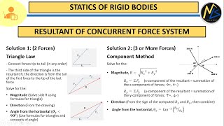 Statics of Rigid Bodies Formulas and Concept Resultant of Concurrent Force System [upl. by Nathanoj]