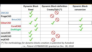 AutoCAD vs BricsCAD vs ZWCAD Part 4  Dynamic block support [upl. by Collin]