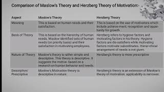 MotivationDefinitation  TypeTheories of MotivationComparison of Maslows Theory and Herzberg [upl. by Merrile26]