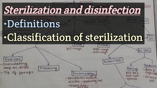 Sterilization and disinfection  Definitions  Classification Types of sterilization methods [upl. by Darelle406]