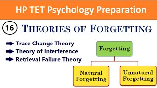 Forgetting  Theories of Forgetting  Psychology  HP TET Preparation  Adhyayan Kaksh [upl. by Apfel]