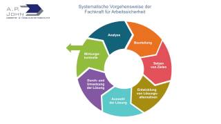 Vorgehen Fachkraft für Arbeitssicherheit A P John Arbeits und Gesundheitsschutz [upl. by Nowyt245]