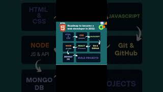 Roadmap For Web Developer Website Developer Roadmap [upl. by Kissie]