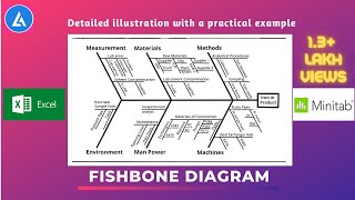 Fishbone Diagram Ishikawa Explained with examples  6M  5P  4S [upl. by Aruol]