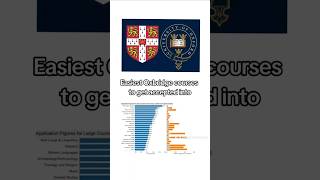 Easiest Oxbridge Subject Courses 2024 university student students oxbridge ranking knowledge [upl. by Leund]