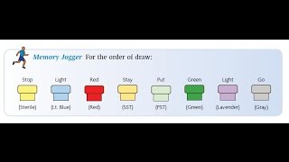 Phlebotomy The Order of Draw [upl. by Ellednahc28]