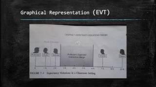 Expectancy Violations Theory video [upl. by Anirtek]