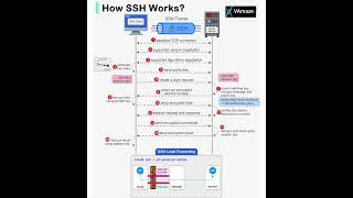 How SSH worksSSH protocol connection amp Key establishment steps in simulation view [upl. by Atsok]