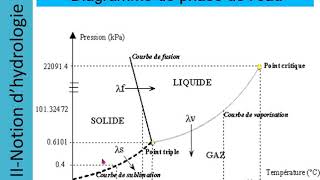 ChapitreIII Hydrologie et Hydrogéologie  Vidéo 29 [upl. by Ronen]