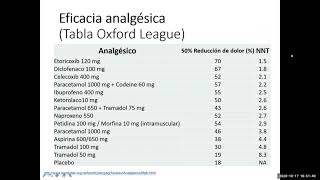 Analgésicos Cuál es el mejor según NNT dolor pain analgesic medicina medicine [upl. by Mindi237]