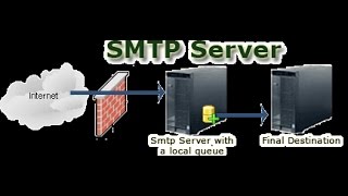 What is SMTP in Hindi [upl. by Swirsky]