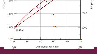 Diagrama de Fases Binario Isomorfo [upl. by Jamison237]