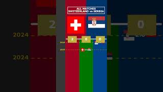 ALL MATCHES SWITZERLAND vs SERBIA viral switzerland serbia nations league [upl. by Haila]