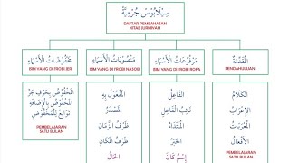 Silabus Kitab Jurmiyah Metode Nidzomi [upl. by Sachiko]