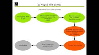 Heidenhain  TNC  CAM Generated Programs for HEIDENHAIN TNC Controls [upl. by Nilok]